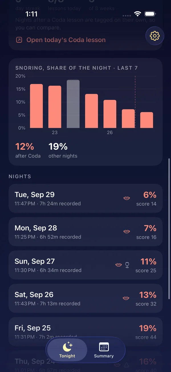 The Home trend: coral bars are nights after a Coda lesson, dashed lines mark Coda program weeks